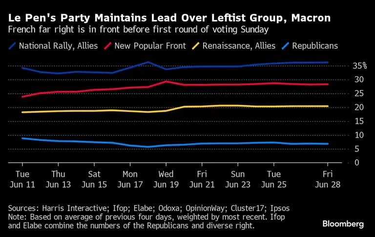 El partido de Le Pen mantiene una ventaja sobre el grupo de izquierda de Macrondfd