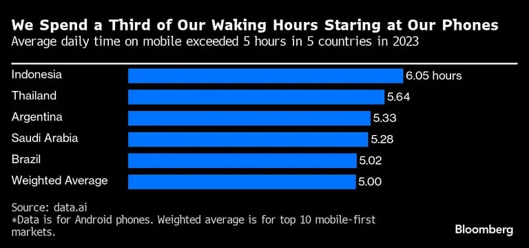  Tempo médio em celulares supera cinco horas em cinco países em 2023dfd