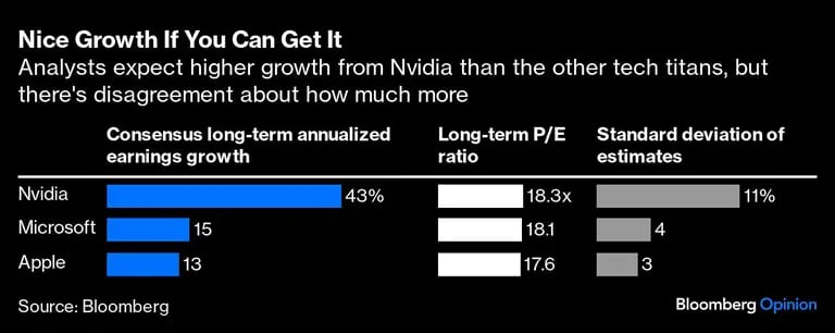 Gráfico de los crecimientos de Nvidia, Microsoft y Appledfd