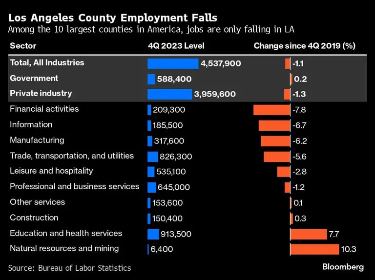 Entre los 10 mayores condados de Estados Unidos, el empleo sólo cae en Los Ángeles.dfd