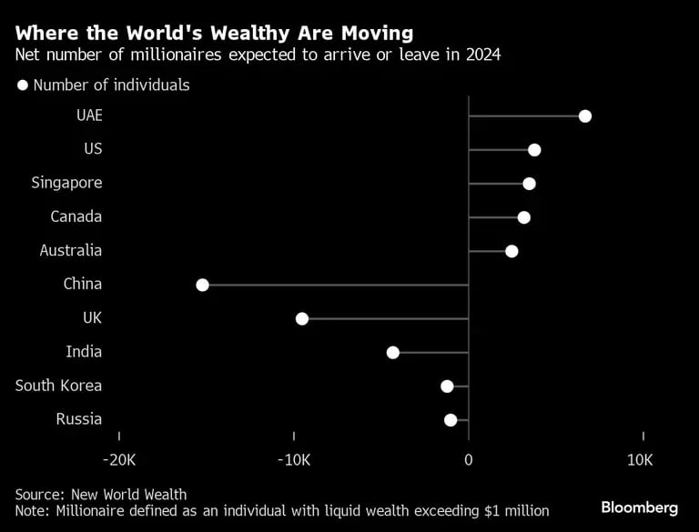 Where the World's Wealthy Are Moving | Net number of millionaires expected to arrive or leave in 2024dfd
