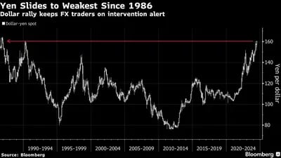 El yen cae a su nivel más bajo desde 1986
El repunte del dólar mantiene en alerta a los operadores de divisas