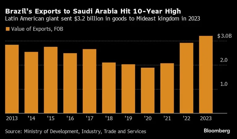 Exportações do Brasil para a Arábia Saudita atingiram maior patamar em uma década em 2023dfd