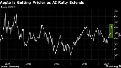 Apple is Getting Pricier as AI Rally Extends