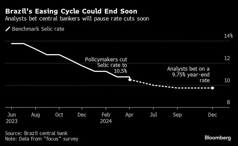 Los analistas apuestan a que los banqueros centrales pausarán pronto los recortes de tipos.dfd