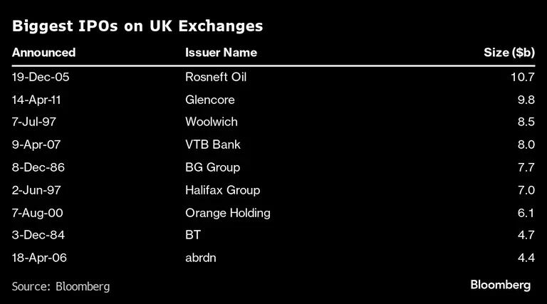 Maiores IPOs nos mercados do Reino Unidodfd