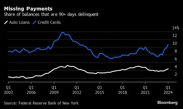Los balances de deudas a 90 días en tarjetas de crédito y en préstamos de autos.dfd