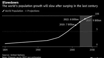El crecimiento de la población mundial se ralentizará tras dispararse en el último siglo
