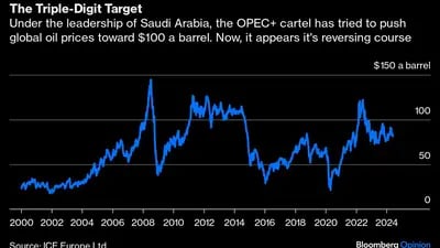 Gráfico de precios de barril de petróleo