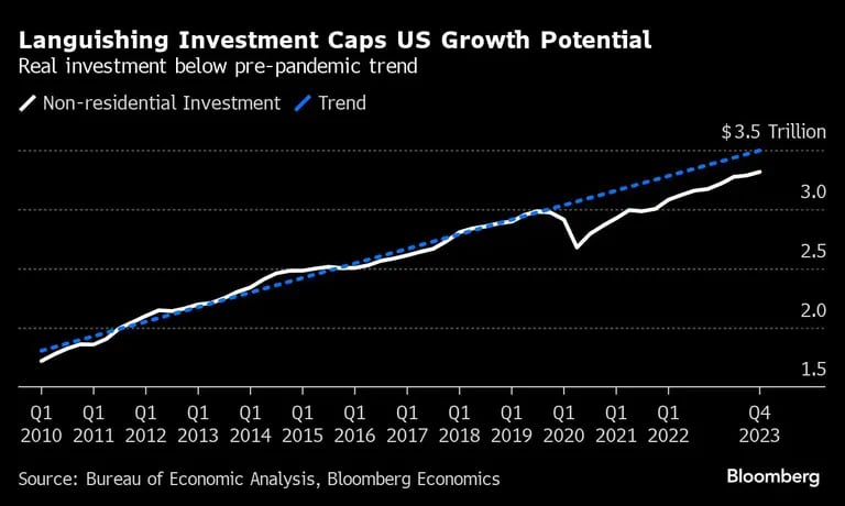 Languishing Investment Caps US Growth Potential | Real investment below pre-pandemic trenddfd