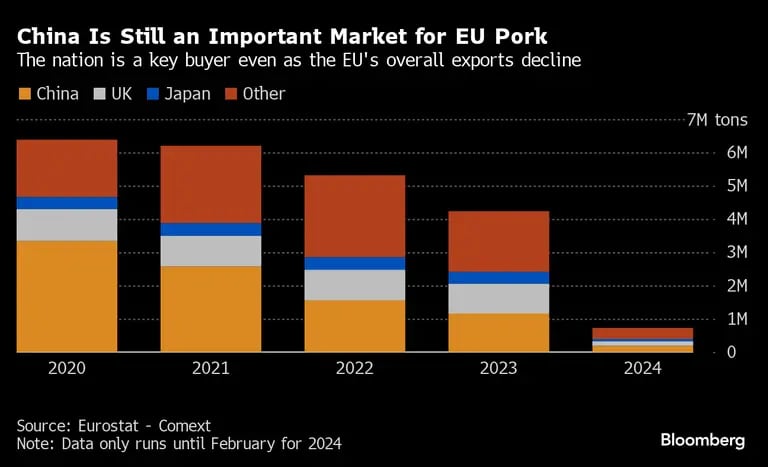 China es todavía un mercado importante para la carne de cedo de la Unión Euorpea. Fuente: Eurostat - Comextdfd