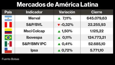 Latin American markets