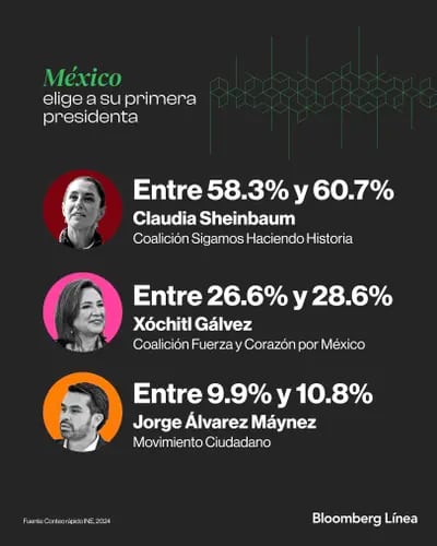 Claudia Sheinbaum encabeza votación por la presidencia de México