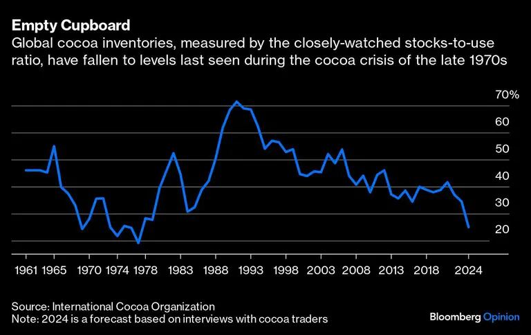 Empty Cupboard | Global cocoa inventories, measured by the closely-watched stocks-to-use ratio, have fallen to levels last seen during the cocoa crisis of the late 1970sdfd