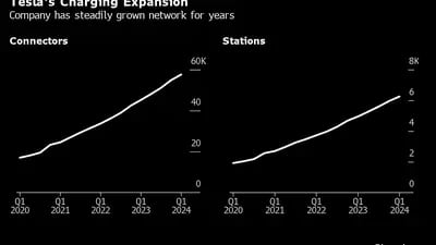 Tesla's Charging Expansion | Company has steadily grown network for years