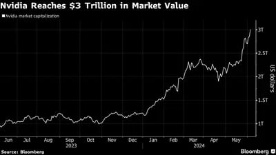 Nvidia alcanza los US$3 billones de valor de mercado.