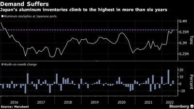 Los inventarios de aluminio de Japón suben a su nivel más alto en seis años