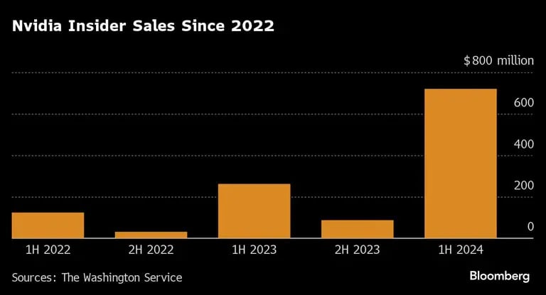 Nvidia Insider Sales Since 2022 |dfd