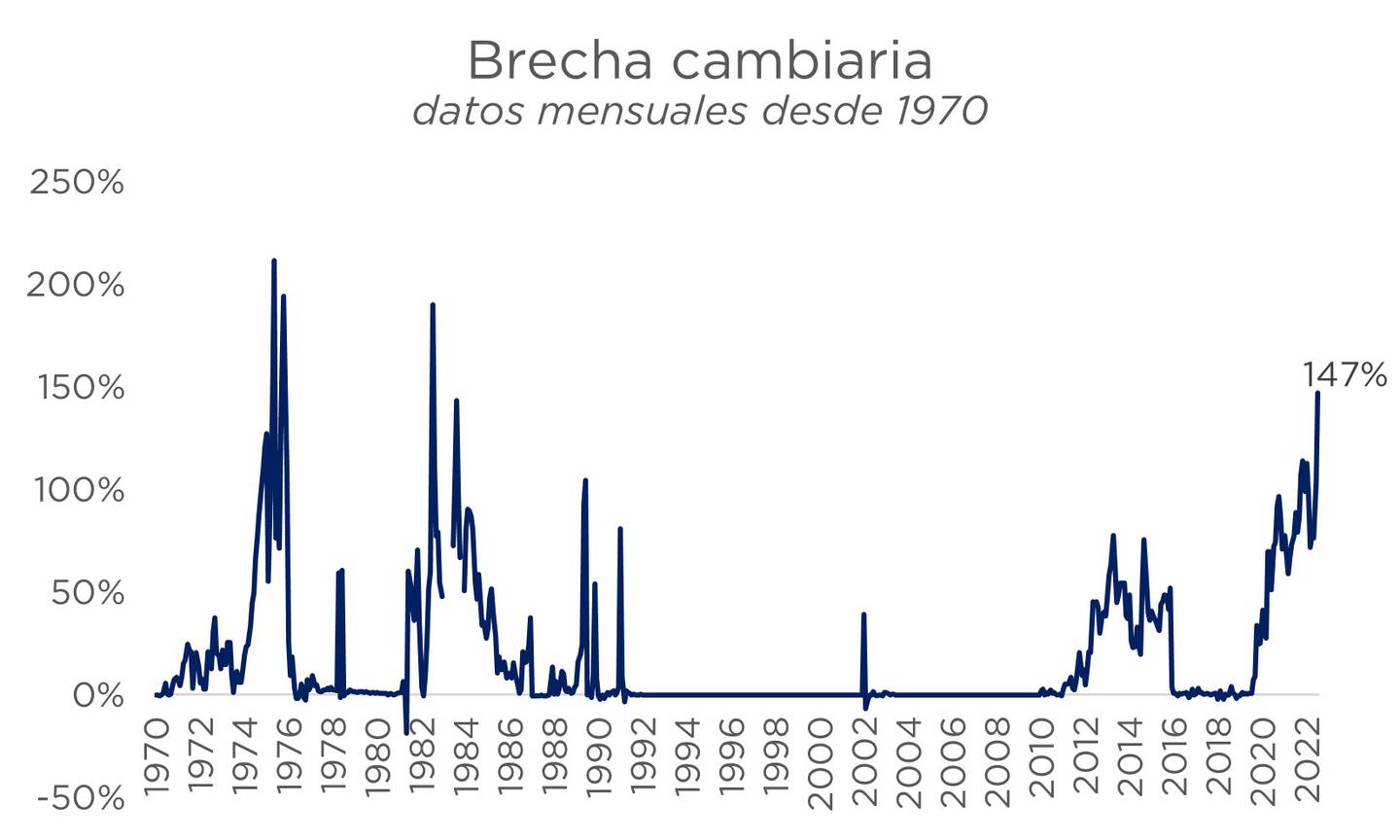 Dólar en Argentina BCRA acelera la devaluación oficial, pero no logra