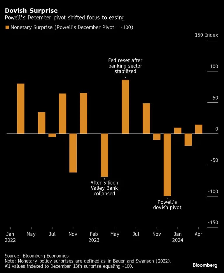 Dovish Surprise | Powells December pivot shifted focus to easingdfd
