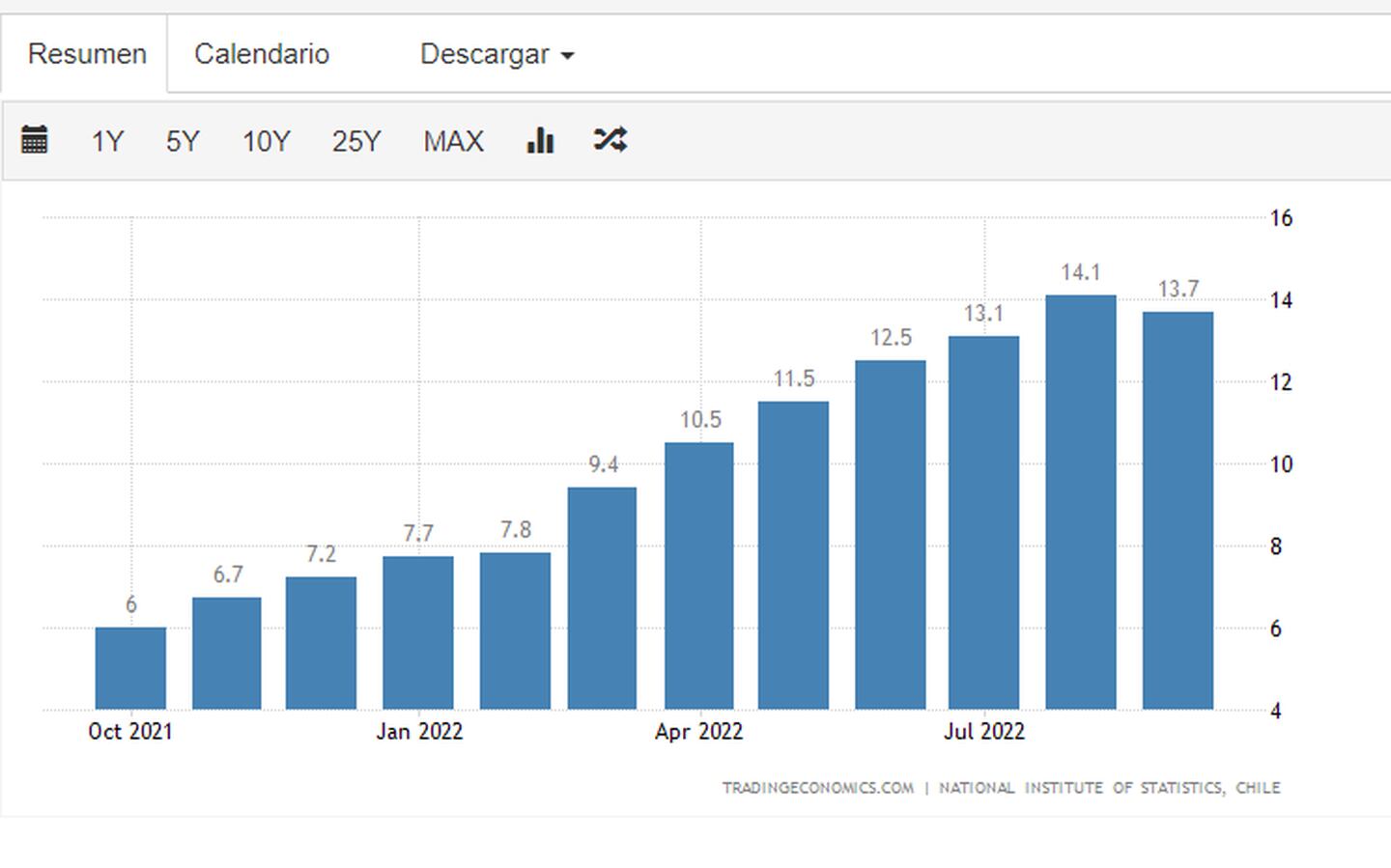 Inflación en Chile de cuánto sería en octubre y qué se espera hacia