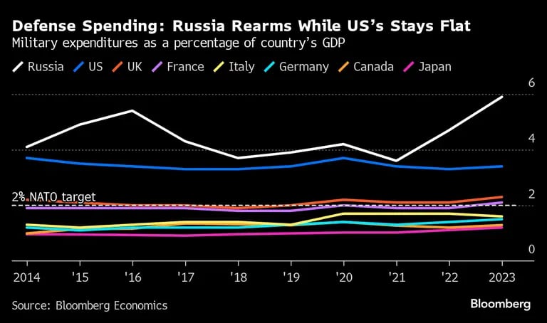 El gasto del G-7 se mantiene estable mientras el ruso se ha elevado.dfd