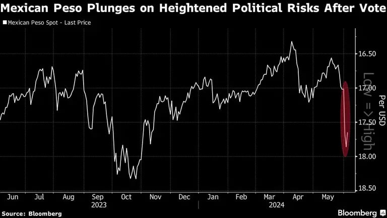 Mexican Peso Plunges on Heightened Political Risks After Votedfd