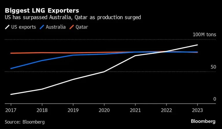 Biggest LNG Exporters | US has surpassed Australia, Qatar as production surgeddfd