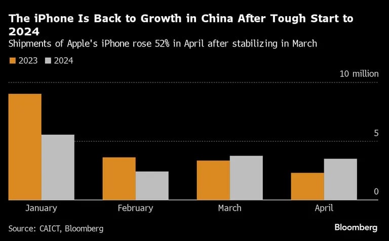 As remessas de iPhone, da Apple, aumentaram 52% em abril, após se estabilizarem em março
dfd