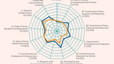 Calificación de los expertos de las condiciones marco para emprendedores, Colombia, WEF