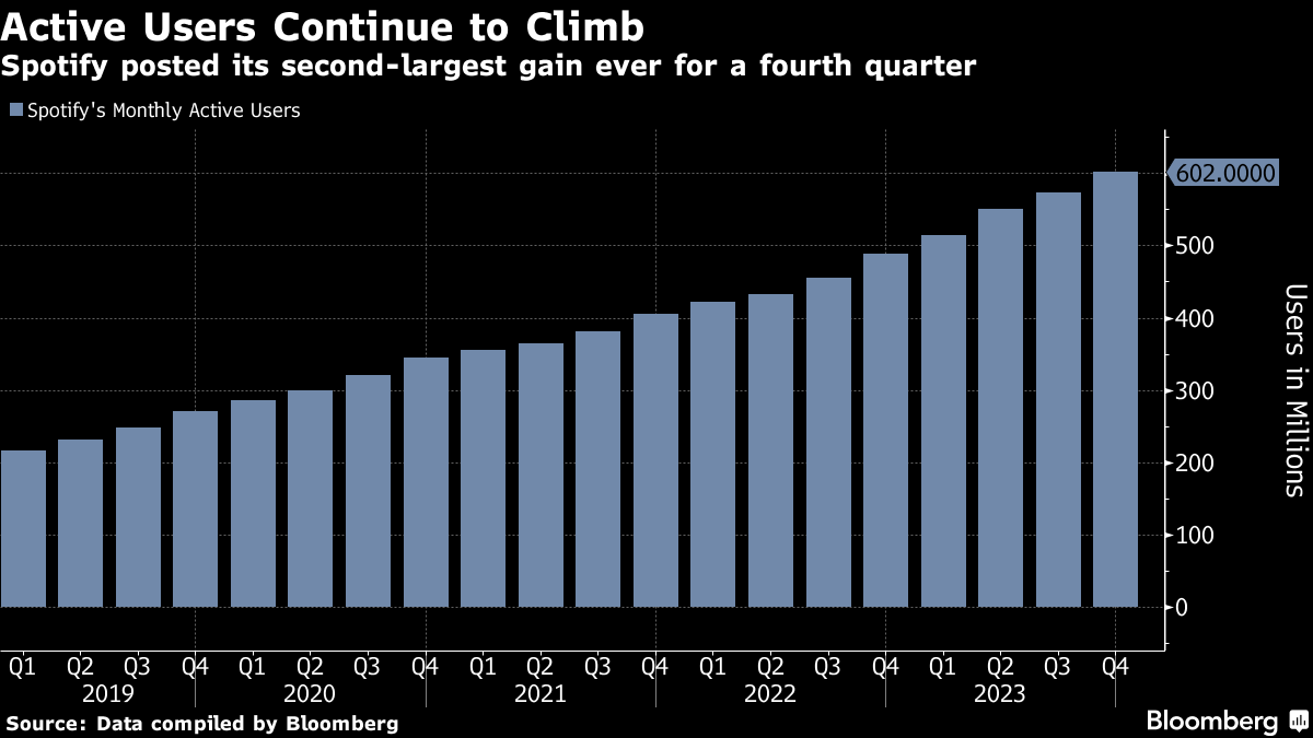 Gráfico: Spotify cumple 15 años con 550 millones de usuarios y 220 millones  de suscriptores