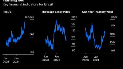 Gráfica de principales indicadores brasileños
