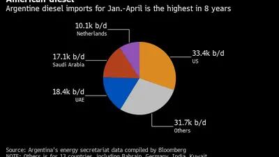 Las importaciones argentinas de diésel de enero a abril son las más altas en 8 años. 