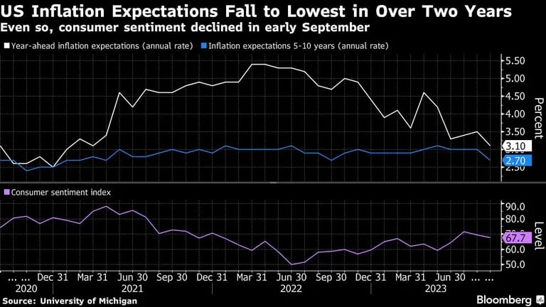 US Inflation Expectations Fall to Lowest in Over Two Years | Even so, consumer sentiment declined in early Septemberdfd