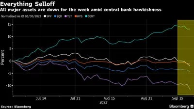 Everything Selloff | All major assets are down for the week amid central bank hawkishness
