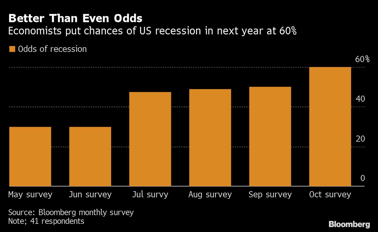 Economistas ven un 60% probabilidad de una recesión en EE.UU.  el próximo año.  dfd