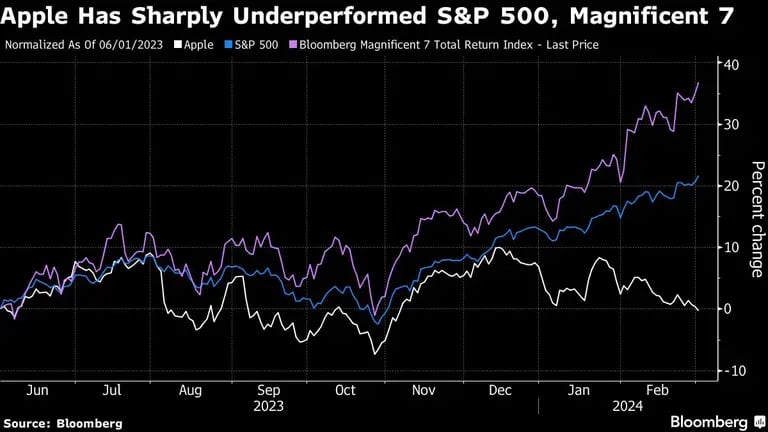 Apple Has Sharply Underperformed S&P 500, Magnificent 7dfd
