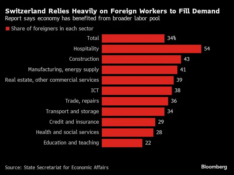 Suiza dependen en gran medida en los trabajadores extranjeros para poder cumplir con la demanda. Fuente: Fuente: Secretaría de Estado de Economíadfd