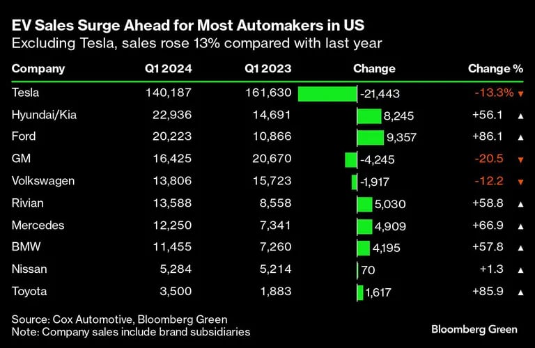 EV Sales Surge Ahead for Most Automakers in US  | Excluding Tesla, sales rose 13% compared with last yeardfd