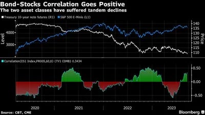 Bond-Stocks Correlation Goes Positive | The two asset classes have suffered tandem declines