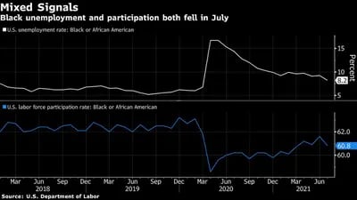 Señales Mixtas
Desempleo afroamericano y participación cayó en julio
Tasa de desempleo en EE. UU.: Afroamericanos
Fuente: Departamento de Trabajo EE.UU.