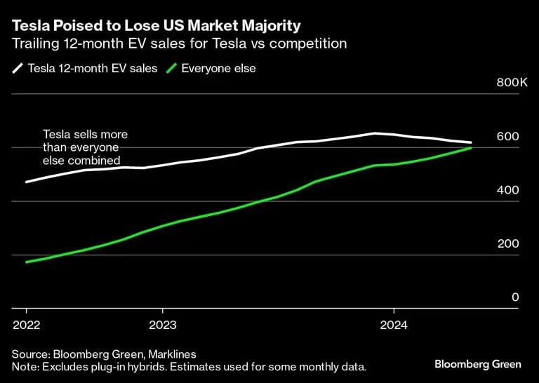 Tesla Poised to Lose US Market Majority | Trailing 12-month EV sales for Tesla vs competitiondfd