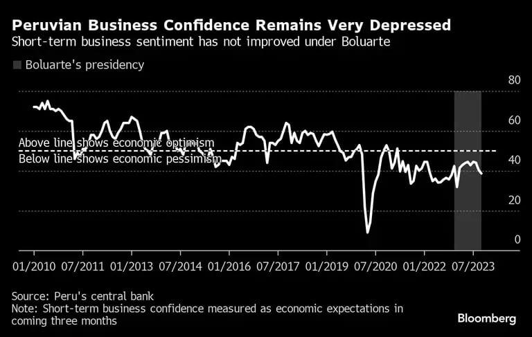Peruvian Business Confidence Remains Very Depressed | Short-term business sentiment has not improved under Boluartedfd