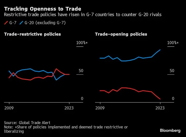 Las políticas comerciales restrictivas han aumentado en los países del G-7 para contrarrestar a los rivales del G-20.dfd