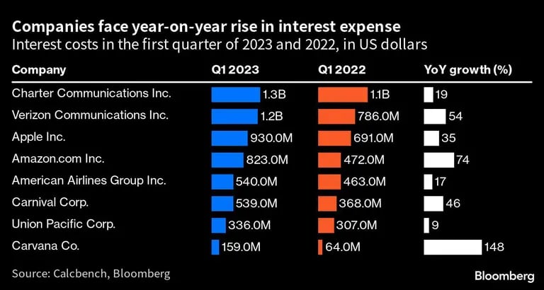 Gastos por intereses en el primer trimestre de 2023 y 2022, en dólares estadounidensesdfd