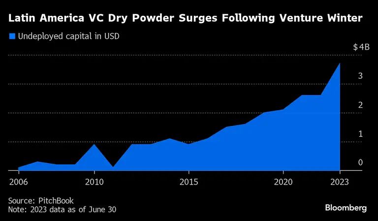 A capacidade de investimento, o chamado "dry powder", de fundos de venture capital na América Latina se aproxima de US$ 4 bilhõesdfd