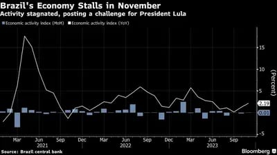 Brazil's Economy Stalls in November | Activity stagnated, posting a challenge for President Lula