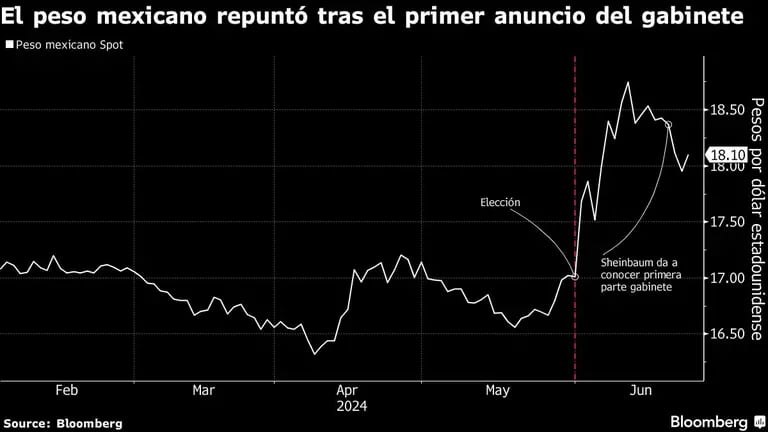 El peso mexicano repuntó tras el primer anuncio del gabinetedfd