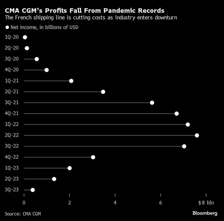CMA CGMs Profits Fall From Pandemic Records  | The French shipping line is cutting costs as industry enters downturndfd
