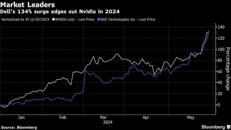 Market Leaders | Dell's 134% surge edges out Nvidia in 2024dfd